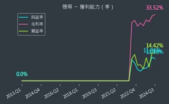 6761 穩得 獲利能力