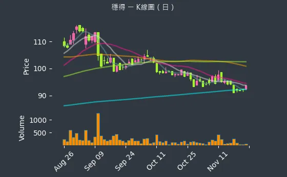 6761 穩得 K線圖（日）