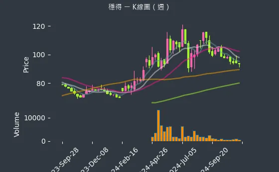 6761 穩得 K線圖（週）