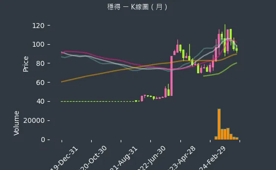 6761 穩得 K線圖（月）