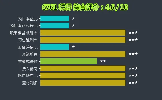6761 穩得 綜合評分