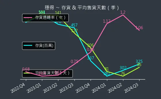 6761 穩得 存貨與平均售貨天數