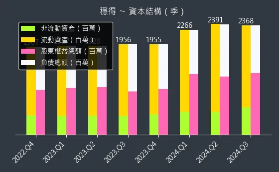 6761 穩得 資本結構