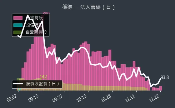 6761 穩得 法人籌碼