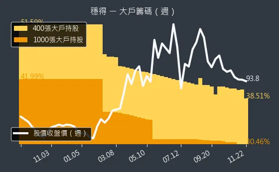 6761 穩得 大戶籌碼