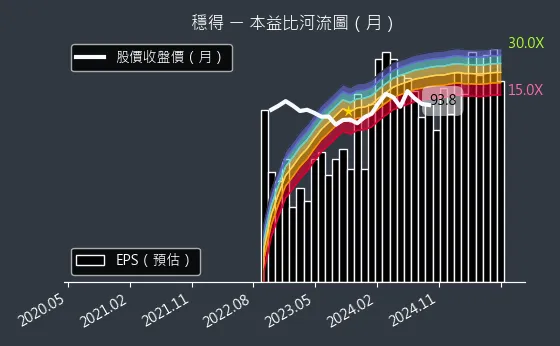 6761 穩得 本益比河流圖