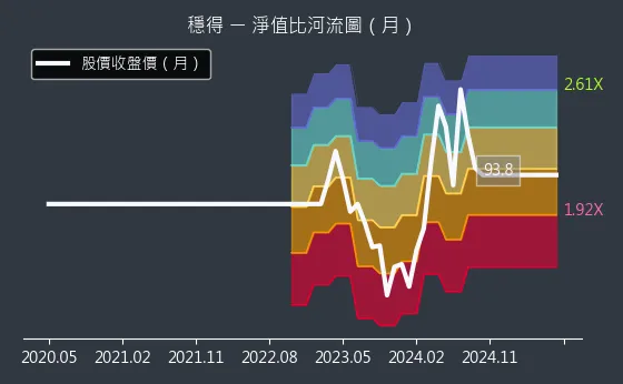 6761 穩得 淨值比河流圖