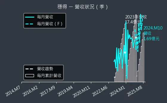 6761 穩得 營收狀況