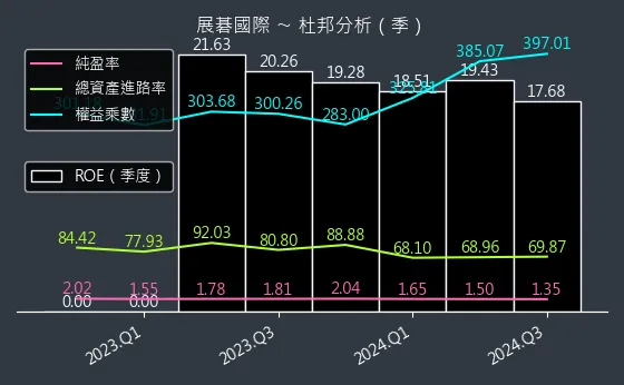 6776 展碁國際 杜邦分析