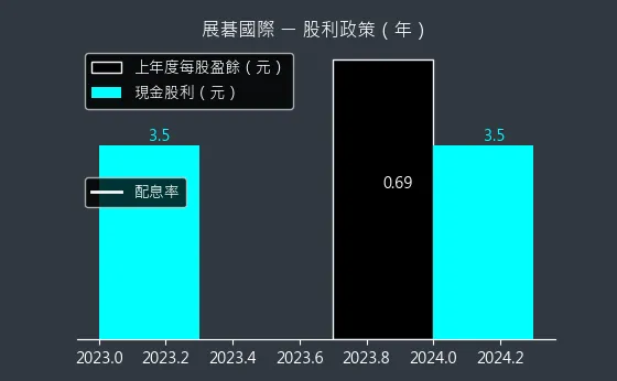 6776 展碁國際 股利政策