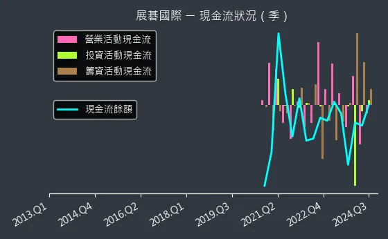 6776 展碁國際 現金流狀況