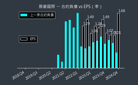 6776 展碁國際 合約負債