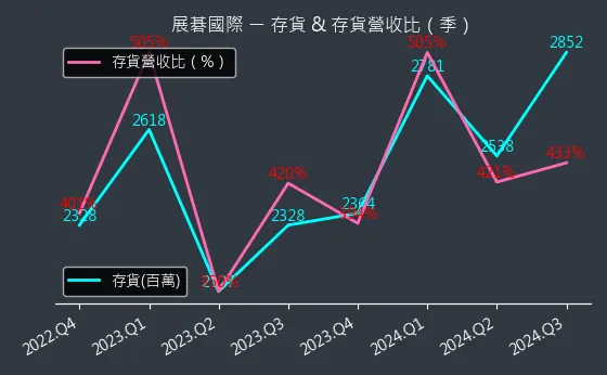 6776 展碁國際 存貨與存貨營收比