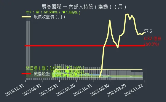 6776 展碁國際 內部人持股