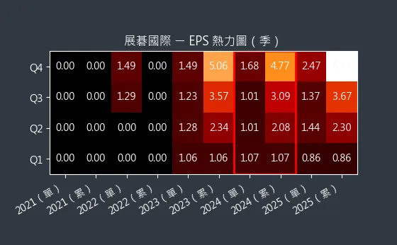 6776 展碁國際 EPS 熱力圖