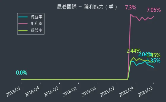 6776 展碁國際 獲利能力