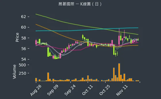 6776 展碁國際 K線圖（日）