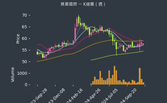 6776 展碁國際 K線圖（週）