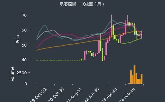 6776 展碁國際 K線圖（月）