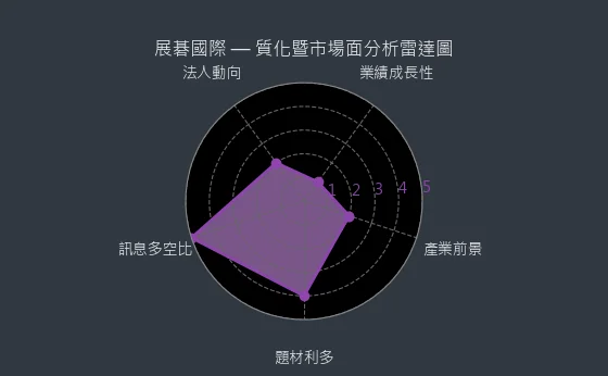 6776 展碁國際 質化暨市場面分析雷達圖