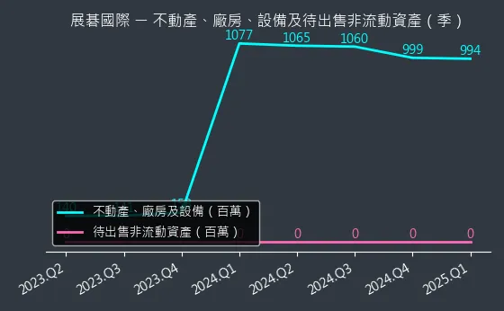 6776 展碁國際 不動產、廠房、設備及待出售非流動資產變化圖