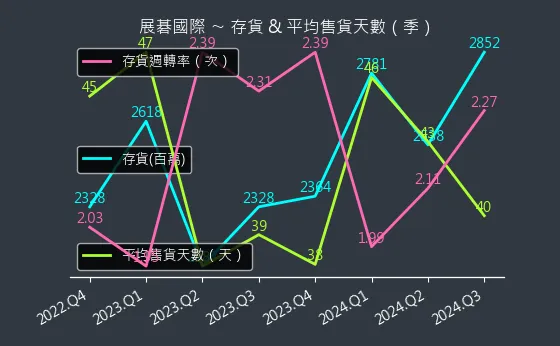 6776 展碁國際 存貨與平均售貨天數