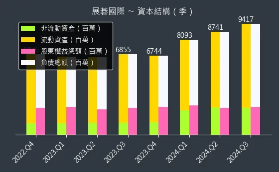 6776 展碁國際 資本結構