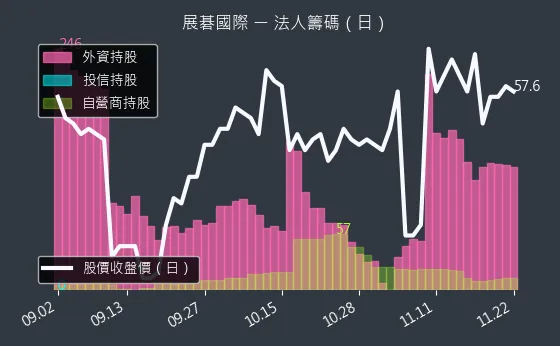 6776 展碁國際 法人籌碼