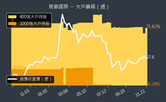 6776 展碁國際 大戶籌碼