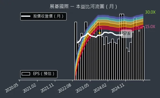 6776 展碁國際 本益比河流圖