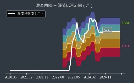 6776 展碁國際 淨值比河流圖