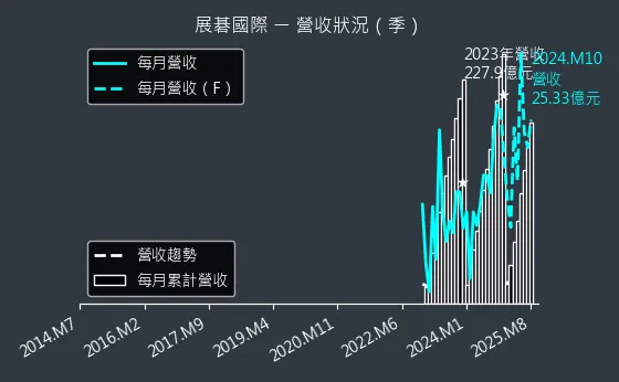 6776 展碁國際 營收狀況