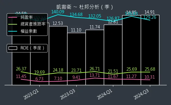 1817 凱撒衛 杜邦分析