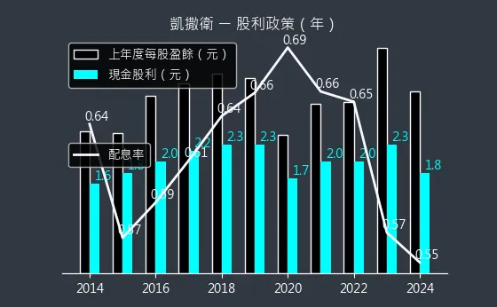 1817 凱撒衛 股利政策