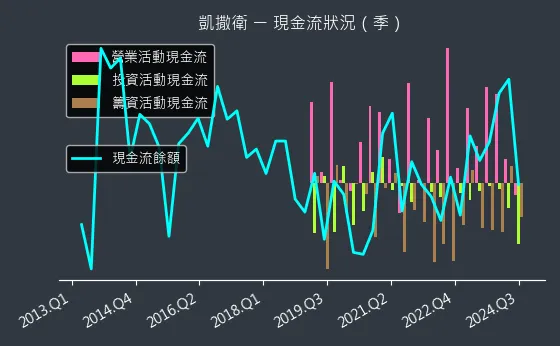 1817 凱撒衛 現金流狀況