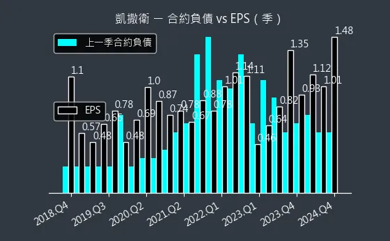 1817 凱撒衛 合約負債