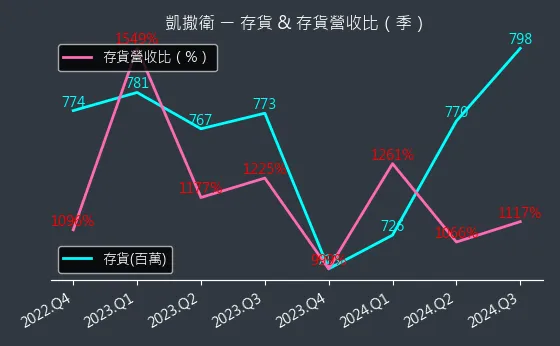 1817 凱撒衛 存貨與存貨營收比