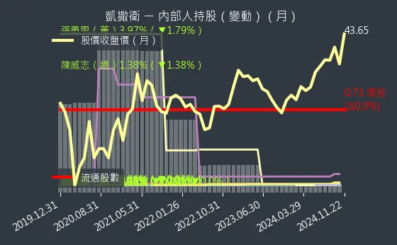 1817 凱撒衛 內部人持股