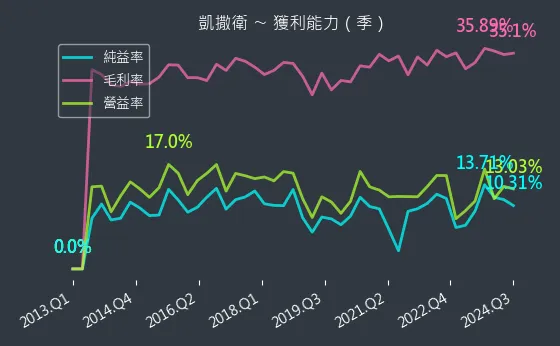 1817 凱撒衛 獲利能力