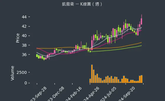 1817 凱撒衛 K線圖（週）