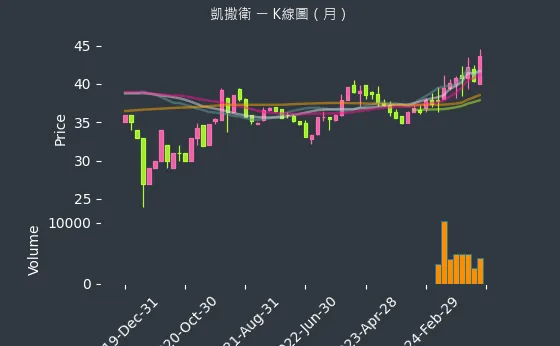 1817 凱撒衛 K線圖（月）