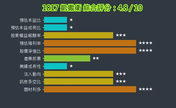1817 凱撒衛 綜合評分