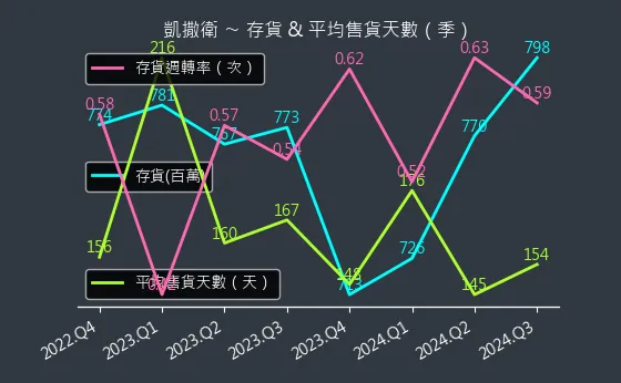 1817 凱撒衛 存貨與平均售貨天數