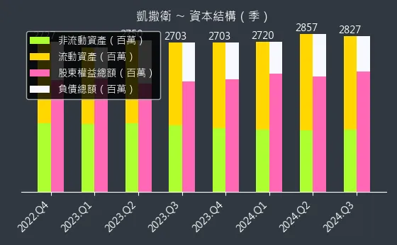 1817 凱撒衛 資本結構