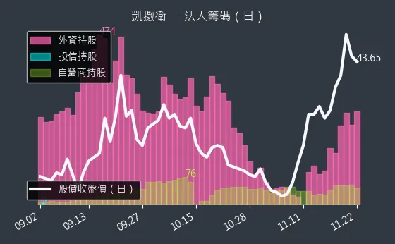 1817 凱撒衛 法人籌碼