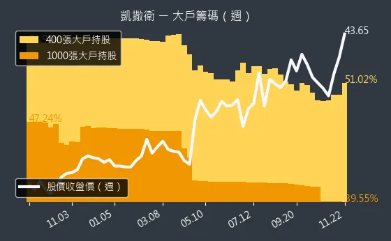 1817 凱撒衛 大戶籌碼