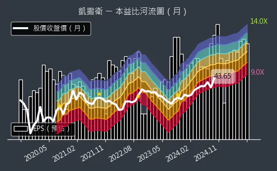 1817 凱撒衛 本益比河流圖