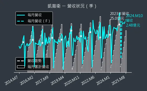 1817 凱撒衛 營收狀況