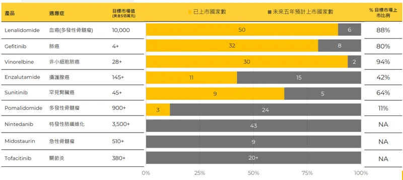 美時自主研發產品之全球上市推展進度