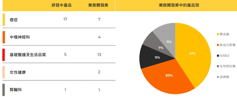 美時透過自主研發與堅實的業務開發能力建構多元產品布局